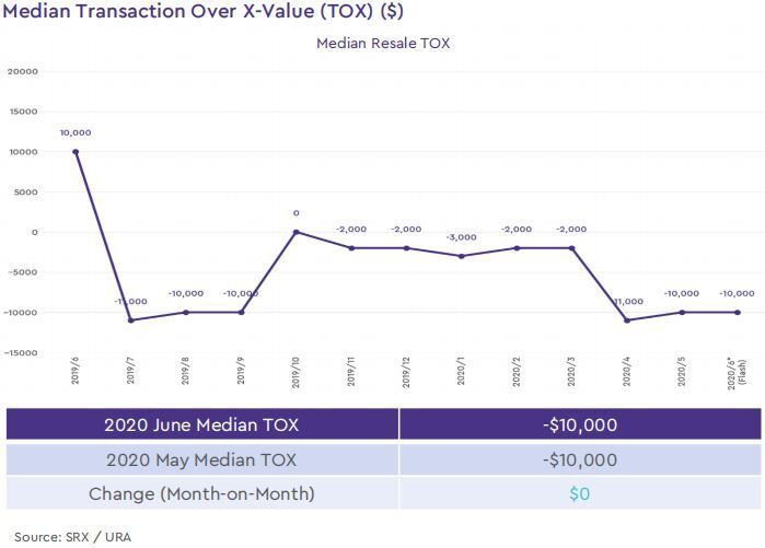 condo resale median transaction over xvalue 2020 june